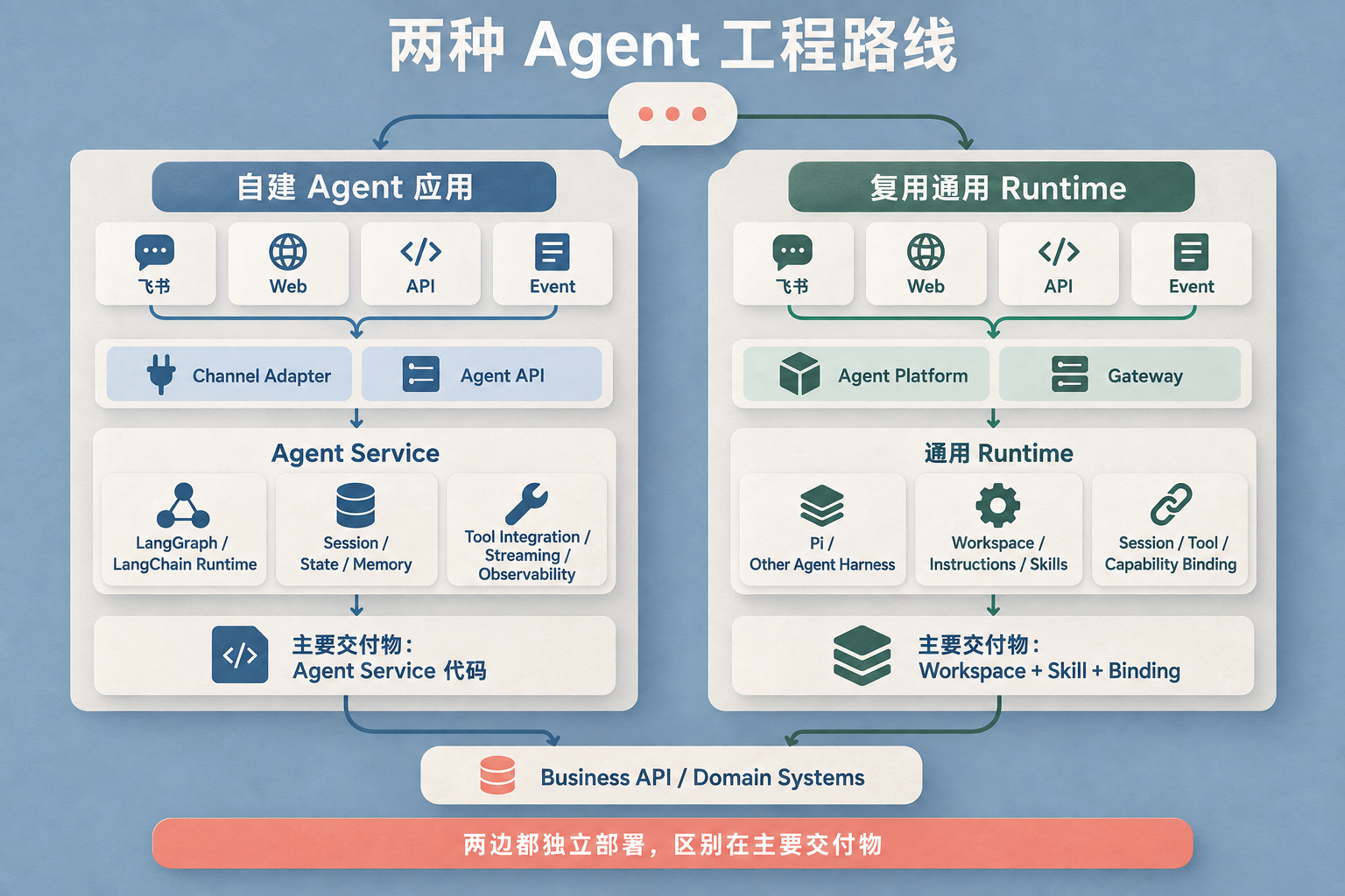 都是飞书里的 Agent：自建 Agent 应用，还是复用通用 Runtime？
