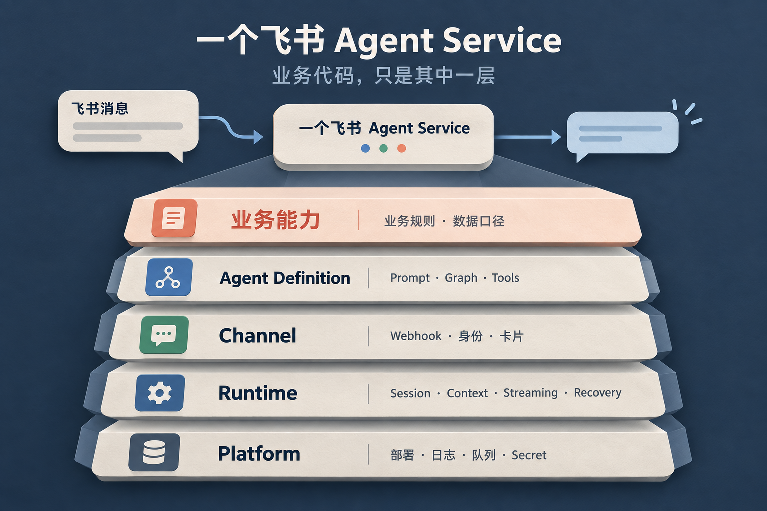 一个飞书 Agent Service，到底有多少代码不属于业务？
