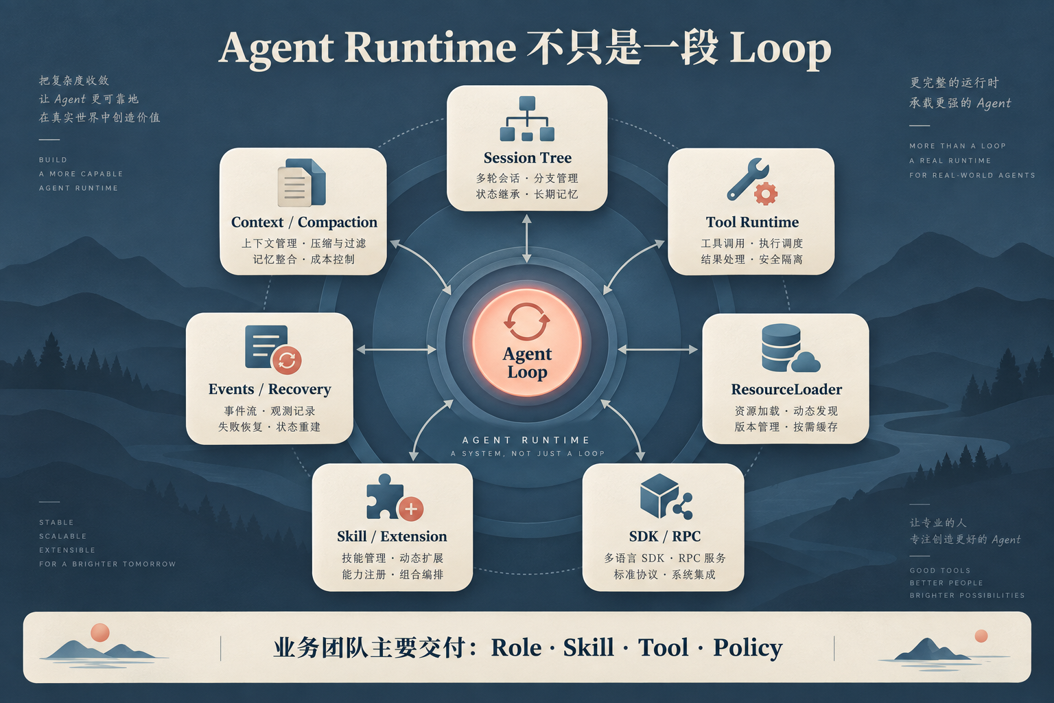 Agent Runtime 不只是一段 Loop：复用 Pi，究竟复用了什么？